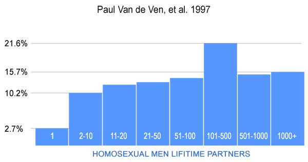 К 1984 году, после того как разразилась эпидемия СПИДа, гомосексуальное движение призвало своих членов умерить распущенность, но это не оказало сильного эффекта: вместо >6 партнеров в месяц в 1982 году, среднестатистический немоногамный респондент в Сан-Франциско в 1984 году указал, что имеет связь примерно с 4 партнёрами в месяц (McKusick 1984 2). В последующие годы CDC отметил увеличение половой распущенности среди молодых гомосексуалистов Сан-Франциско: с 1994 по 1997 годы доля гомосексуалистов, практикующих связь с множеством партнёров и незащищённый анально-генитальный контакт, увеличилась с 23,6% до 33,3%, с наибольшим ростом среди юношей до 25 лет (CDC 1999). Несмотря на свою неизлечимость СПИД более не удерживал гомосексуалистов от практики промискуитета (Hoover 1991; Kelly 1992).