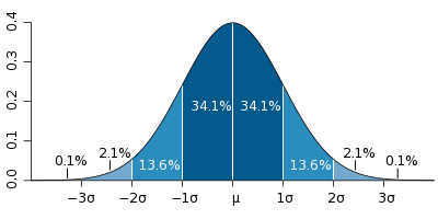 Кривая нормального распределения (Гаусса)