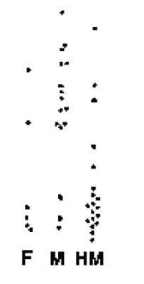 График с распределением размеров INAH-3 из исследования ЛеВэя (1991). "F"-женщины, "M"-мужчины, указанные как гетеросексуалы, "HM"-мужчины, указанные как гомосексуалисты