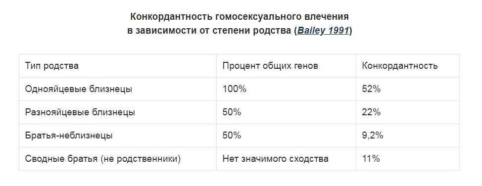 Конкордантность гомосексуального влечения в зависимости от степени родства (Bailey 1991)