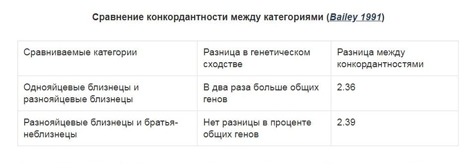 Сравнение конкордантности между категориями (Bailey 1991)