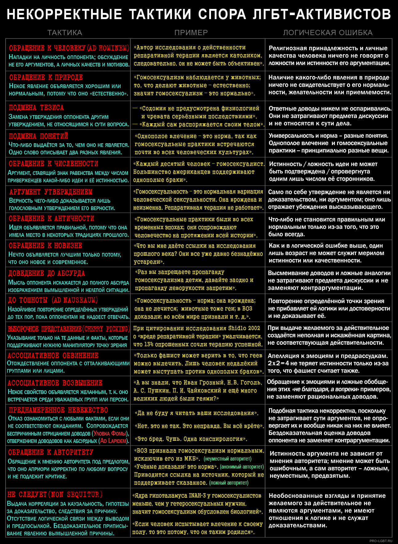 Самые распространённые тактики, используемые ЛГБТ-демагогами резюмированы в этой таблице