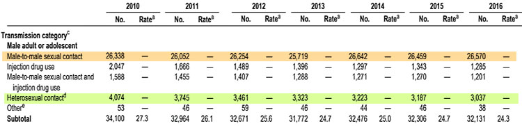 CDC: HIV Surveillance reports, vol. 2728