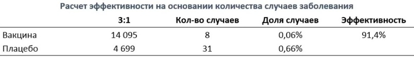 Как считают эффективность вакцины Спутник-V